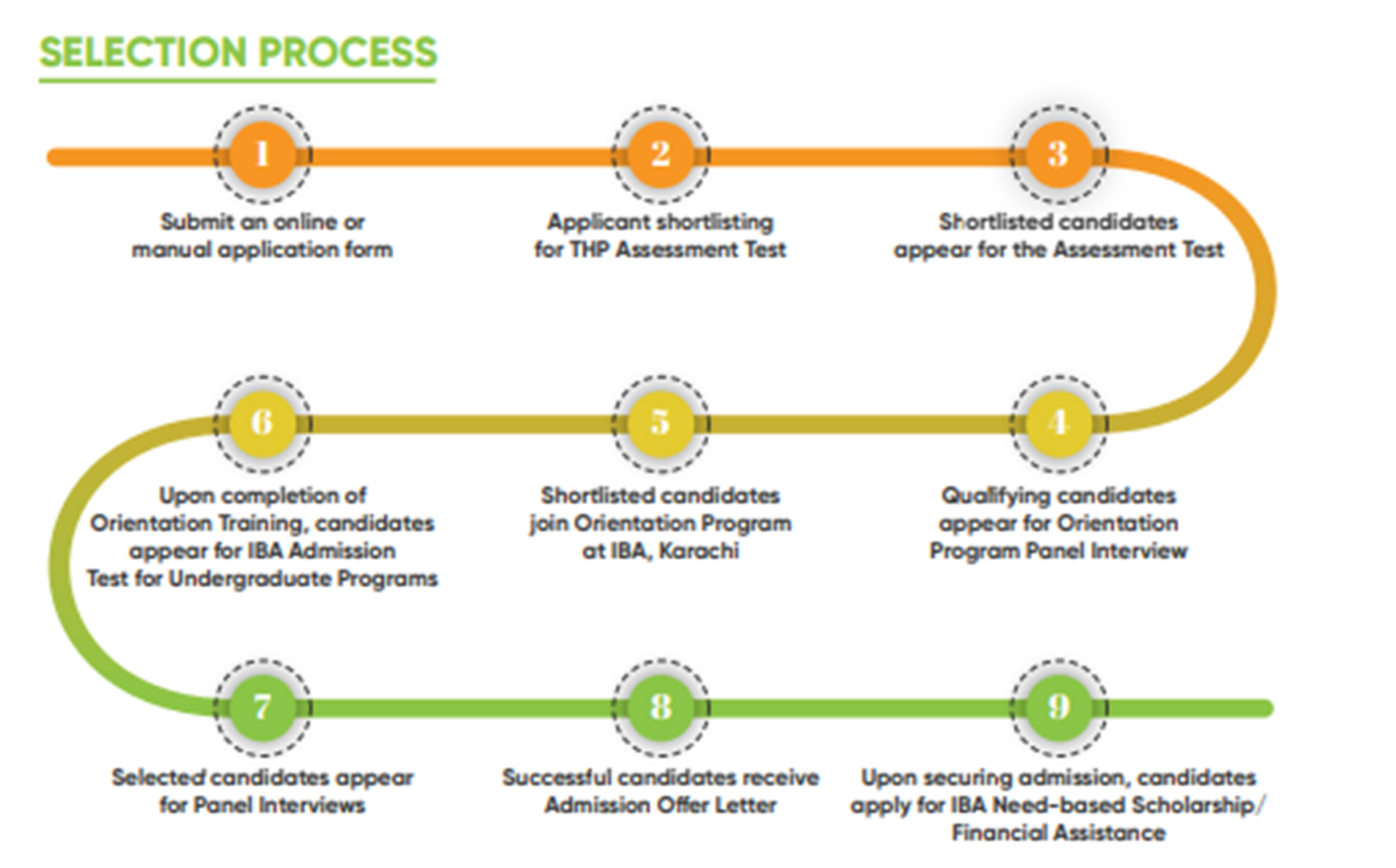 Selection Process