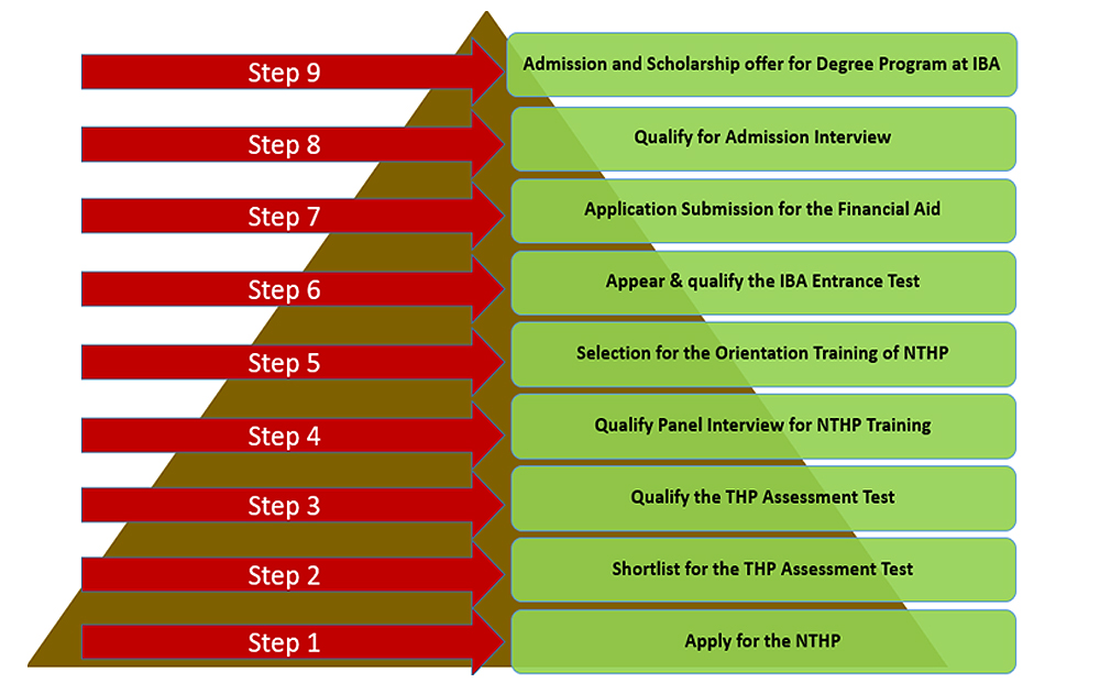 Selection Process